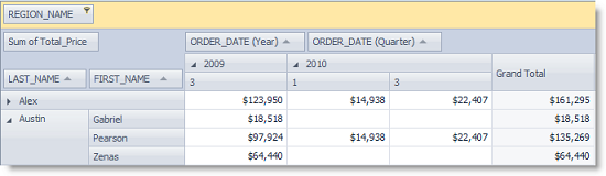 Inspecting the Data. 1. Double-click the value. Drag the FIRST_NAME field from the field list to the Row Area, making sure to place it below the LAST_NAME field (or to the right of it in the pivot grid).