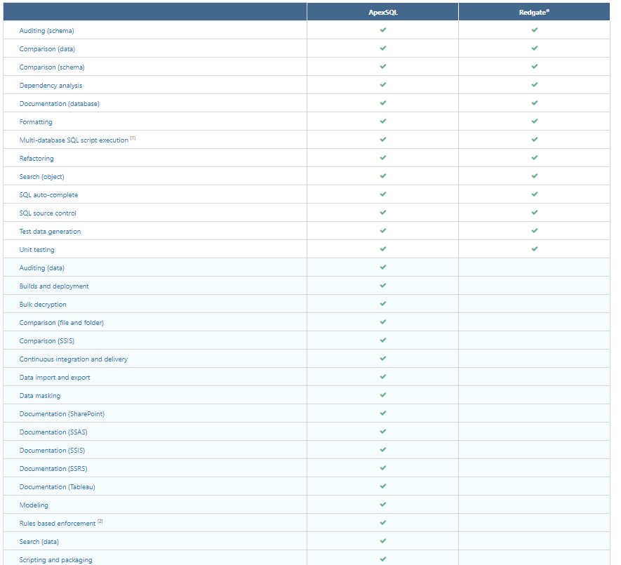 ApexSQL vs Redgate comparison. See more ApexSQL vs Redgate® comparative articles.