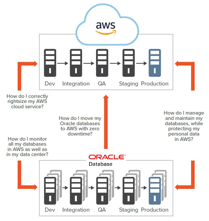 The many challenges to consider when migrating an Oracle database to AWS