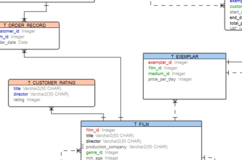 A sample ER diagram created/viewed within Toad.