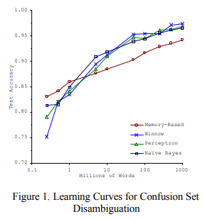 How_to_prepare_data_for_machine_learning_Banko_Brill