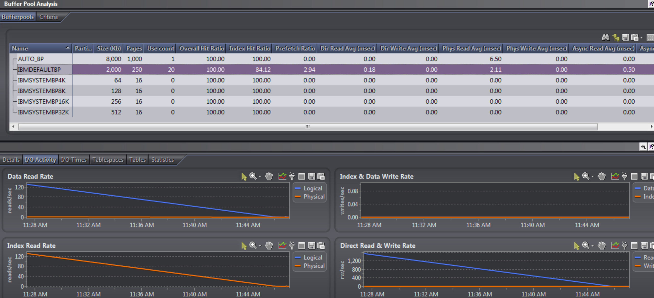 Bufferpool hit rate for IBMDEFAULTBP is 84.12%.