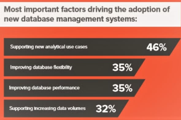 A graph from research shows that the main reason that IT organizations are asked to support new database management systems is for analytical use cases.