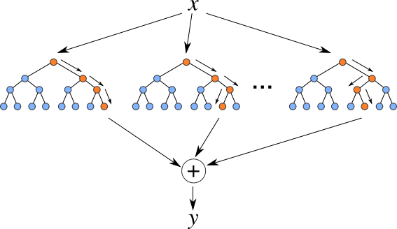 Figure 2. Example of Random Forest