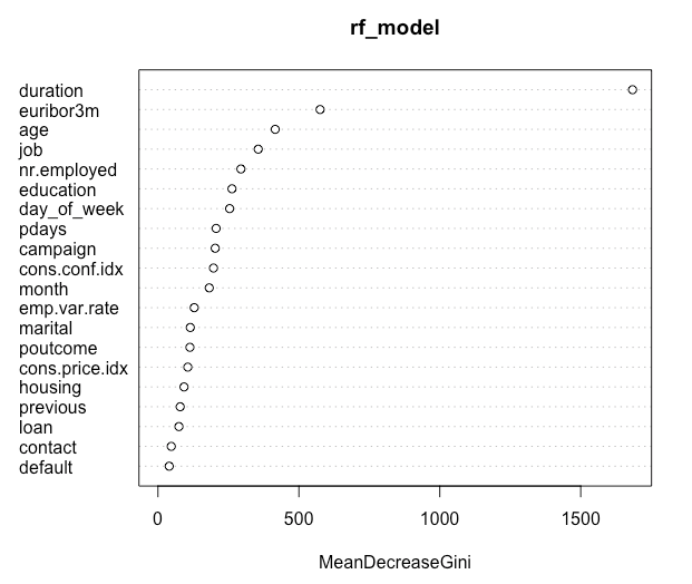 Figure 3. Attribute importance plot