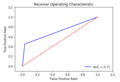 Figure 5. Python ROC chart