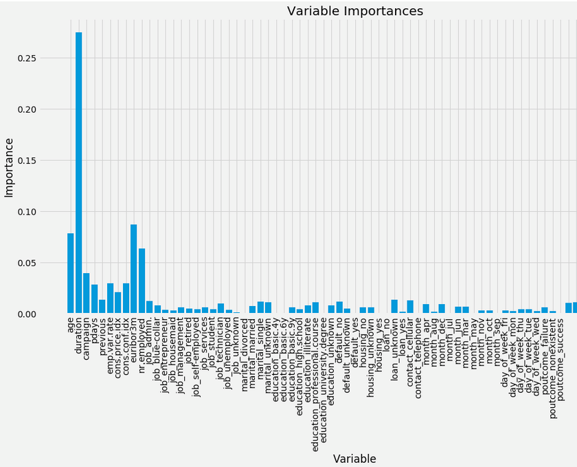 Figure 6. Attribute Importance chart