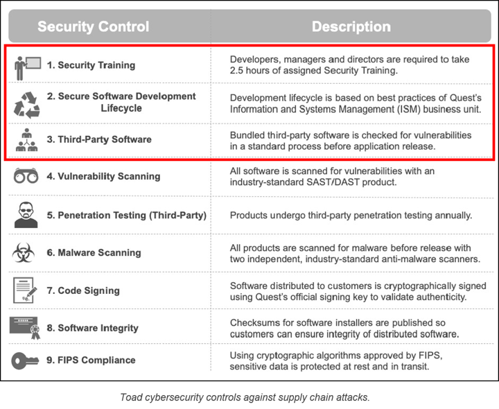 Cybersecurity controls that every release of Toad undergoes.