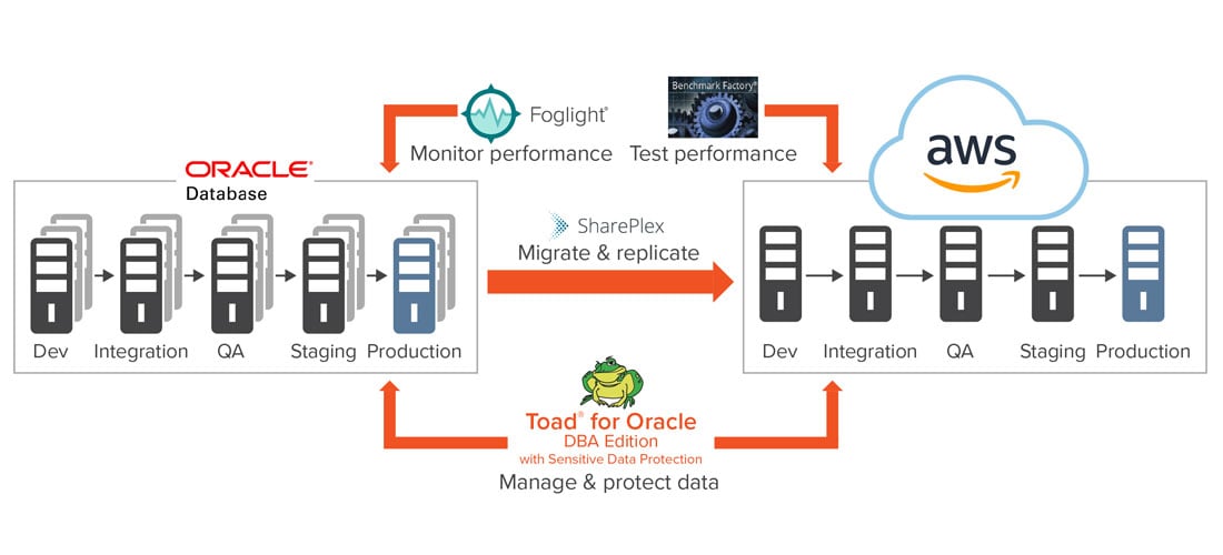 Diagram of database cloud migration to AWS using Quest database management  tools.