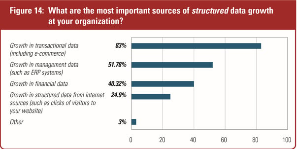 What are the most important sources of structured data growth at your organization?