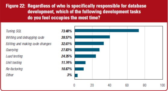 A graph from research shows that tuning SQL is a time-consuming task.  Part of why it is so time-consuming is that most of it is done manually.